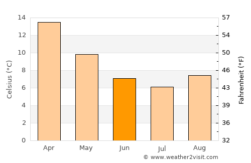 Goulburn average temperature in June