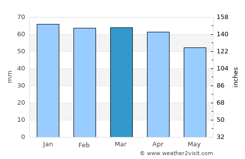 Goulburn average rain in March