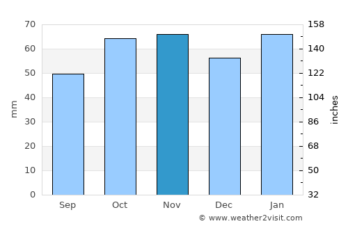 Goulburn average rain in November