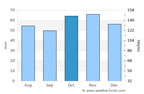 Goulburn average rain in October