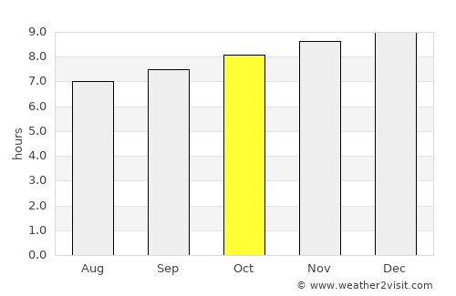 Goulburn average rain in October