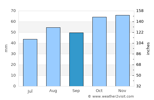 Goulburn average rain in September
