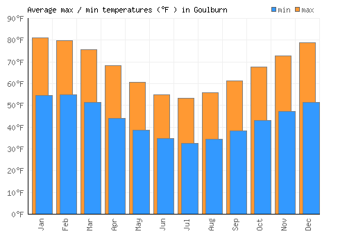 Goulburn average minimum / maximum temperatures (Fahrenheit)