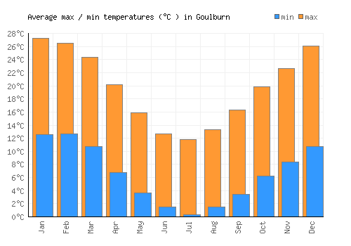 Goulburn average minimum / maximum temperatures (Celsius)