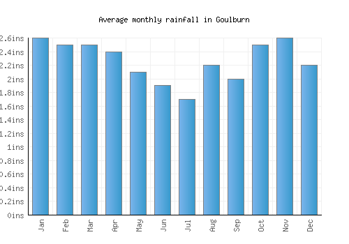 Goulburn monthly rainfall chart (inches)