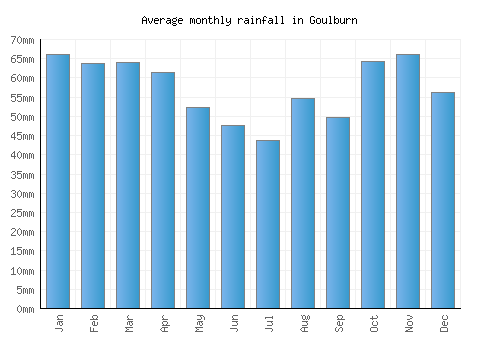Goulburn monthly rainfall chart (mm)