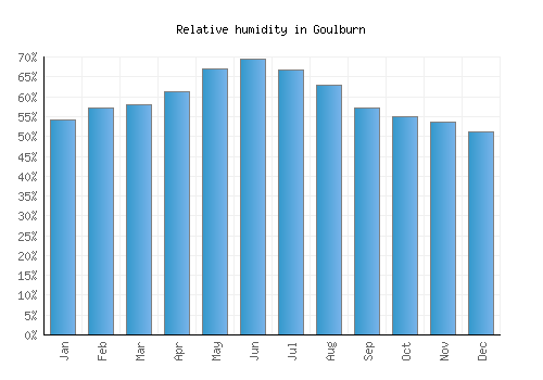 Goulburn relative humidity averages