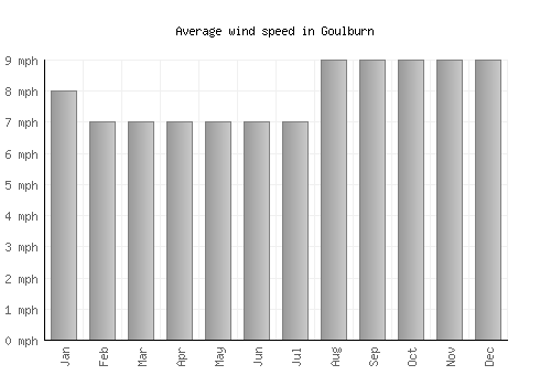 Goulburn average winspeed by month (mph)