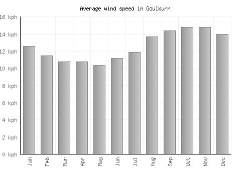 Goulburn average winspeed by month (km/h)