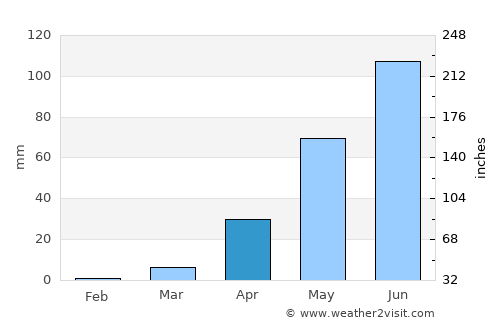 Goulouré average rain in April