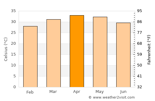 Goulouré average temperature in April