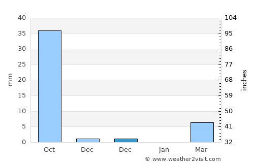 Goulouré average rain in December