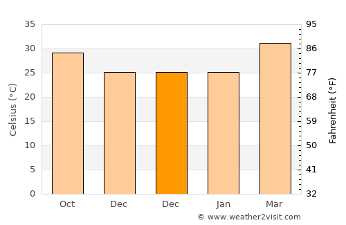 Goulouré average temperature in December
