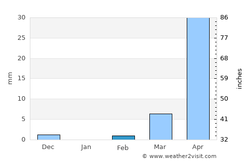 Goulouré average rain in February