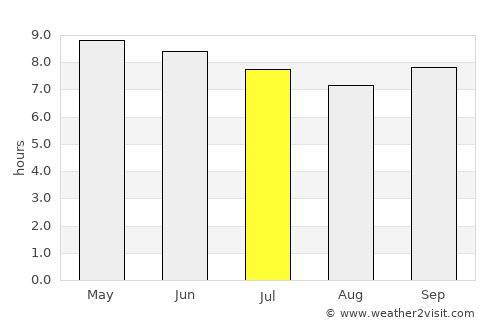 Goulouré average rain in July