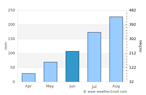 Goulouré average rain in June
