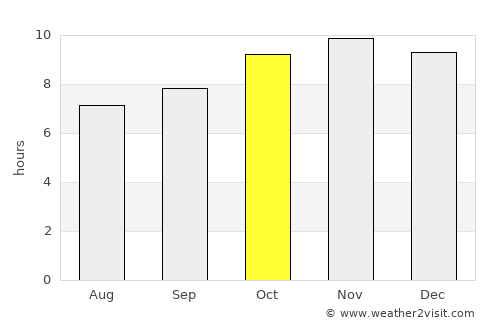 Goulouré average rain in October