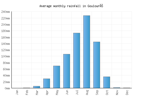 Goulouré monthly rainfall chart (mm)