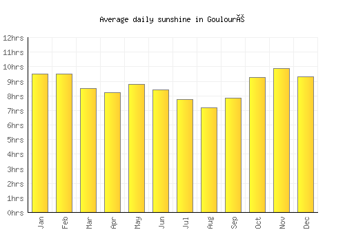 Goulouré average daily sunshine chart
