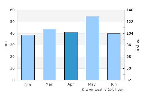 Gouménissa average rain in April