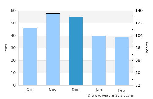Gouménissa average rain in December