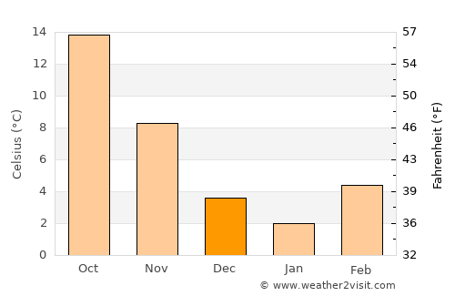 Gouménissa average temperature in December