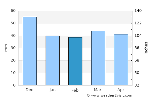 Gouménissa average rain in February