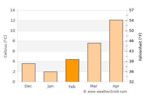 Gouménissa average temperature in February