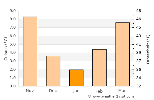 Gouménissa average temperature in January