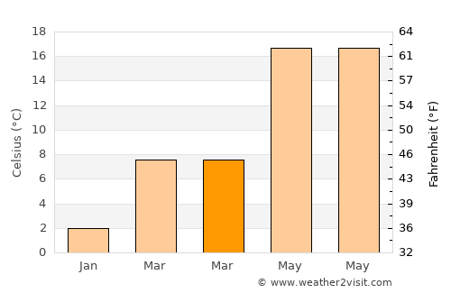 Gouménissa average temperature in March
