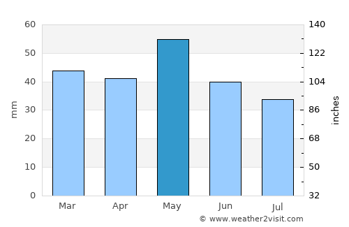 Gouménissa average rain in May