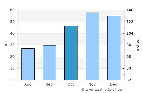 Gouménissa average rain in October