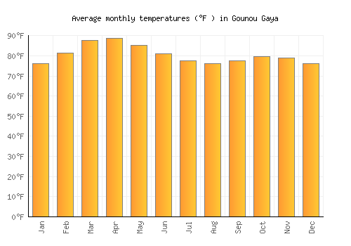 Gounou Gaya average temperature chart (Fahrenheit)