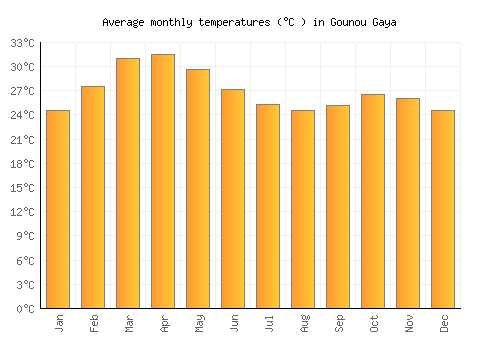Gounou Gaya average temperature chart (Celsius)