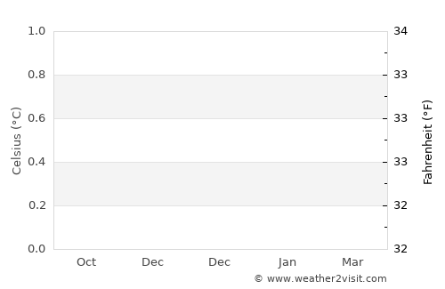 Gouqi average temperature in December