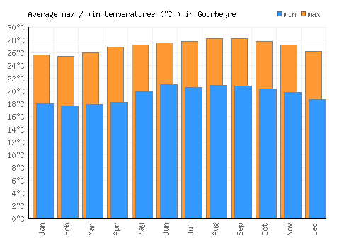 Gourbeyre average minimum / maximum temperatures (Celsius)