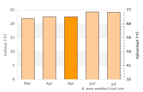 Gourbeyre average temperature in April