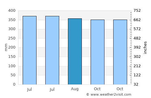 Gourbeyre average rain in August