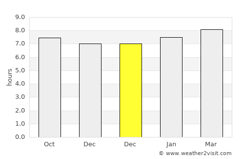 Gourbeyre average rain in December