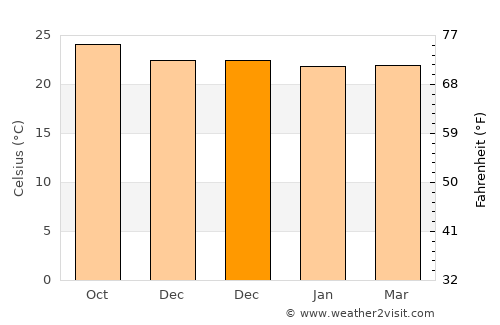 Gourbeyre average temperature in December
