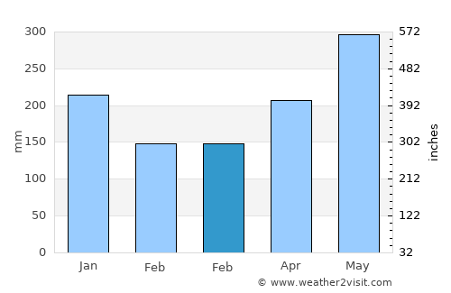 Gourbeyre average rain in February