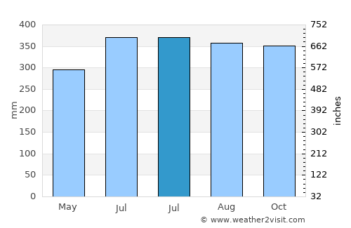 Gourbeyre average rain in July