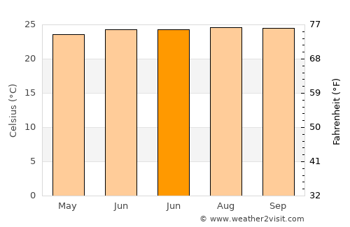 Gourbeyre average temperature in June