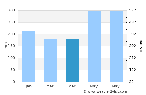 Gourbeyre average rain in March