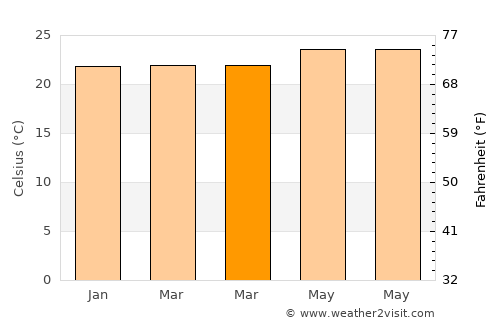 Gourbeyre average temperature in March