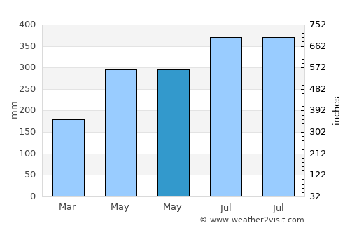 Gourbeyre average rain in May