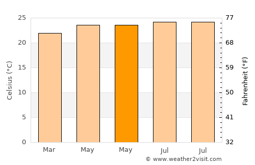 Gourbeyre average temperature in May
