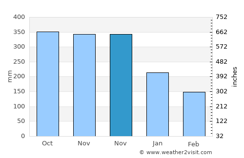 Gourbeyre average rain in November