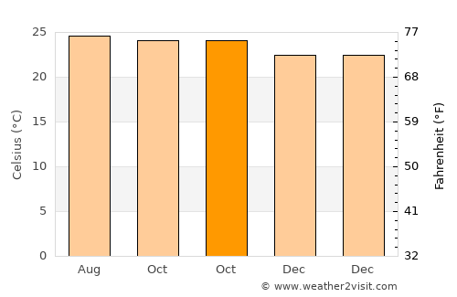 Gourbeyre average temperature in October