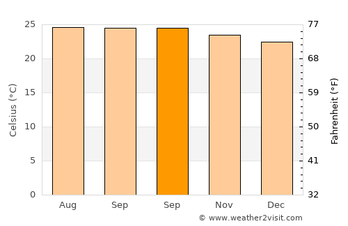 Gourbeyre average temperature in September